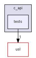 tests